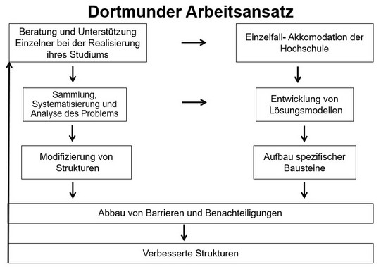 Dortmunder Arbeitsansatz Flussdiagramm mit 2 Spalten und 5 Zeilen. Die Textkästen sind durch Pfeile miteinander verbunden. Vom ersten Kasten links oben „Beratung und Unterstützung Einzelner bei der Realisierung ihres Studiums“ führt jeweils ein Pfeil zu „Einzelfall-Akkommodation der Hochschule“ (rechts daneben) und „Sammlung, Systematisierung und Analyse der Probleme“ links darunter. Von diesem Kasten führen jeweils ein Pfeil zu „Entwicklung von Lösungsmodellen“ (rechts daneben) und „Modifizierung von Strukturen“ links darunter. In der rechten Spalte führen Pfeile vom Kasten „Einzelfall-Akkommodation der Hochschule“ zu „Entwicklung von Lösungsmodellen“ und darunter zu „Aufbau spezifischer Bausteine“. Von den dritten Kästen beider Spalten zeigen Pfeile auf den spaltenübergreifenden Kasten „Abbau von Barrieren und Benachteiligung“, von dem ein Pfeil zu „Verbesserte Strukturen“ darunter führt, der Kasten ist auch spaltenübergreifend. Von diesen beiden spaltenübergreifenden Kästen führt ein Pfeil nach ganz oben zu „Beratung und Unterstützung Einzelner bei der Realisierung ihres Studiums“, sodass eine Art Kreislauf entsteht.